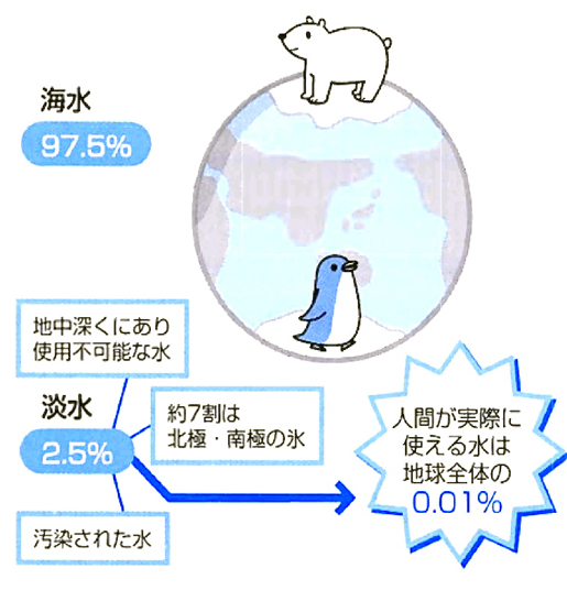 地球上の水の97 5 は海水 水と地球環境のはなし